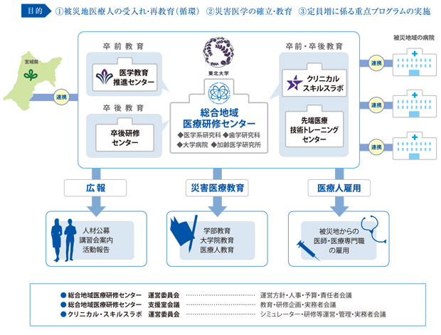 総合地域医療研修センター実施体制